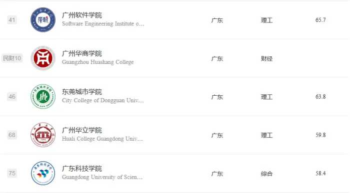 广东2023民办大学排名：珠海科技学院稳居第1，广州新华学院排第3